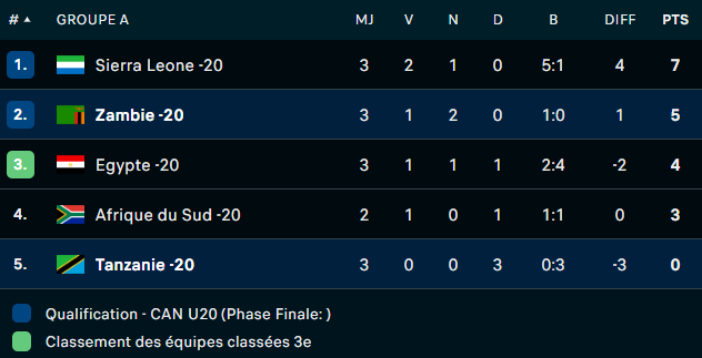 CAN U20 Egypte 25 / Groupe A :  Un penalty dans le temps additionnel relance la Zambie