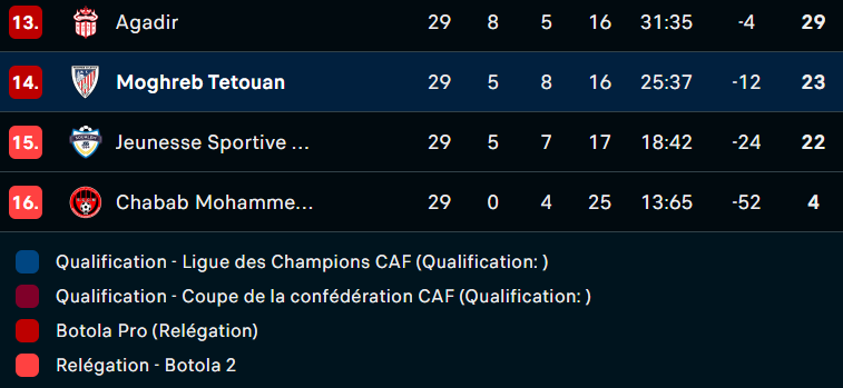 Botola D1 / J29 :  Statu quo favorable aux FAR en tête, le HUSA barragiste !