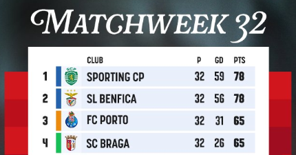 Liga Portugal / J33 : Aujourd’hui, ‘’Benfica – Sporting’’ décisif pour le titre