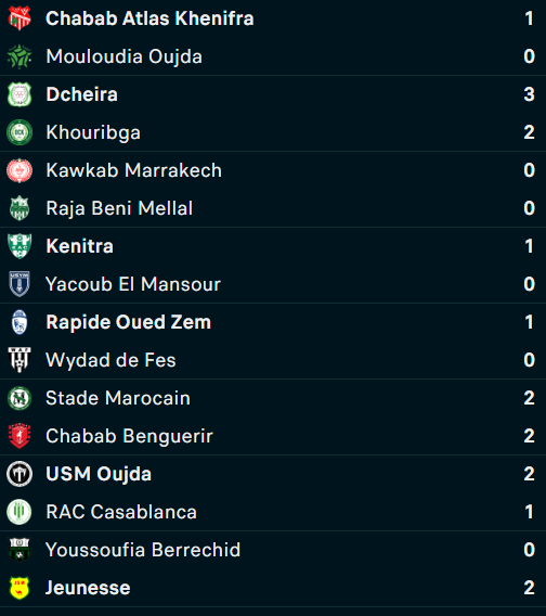 Botola DII / J28 : KAC, OD et RBM bénéficiaires. OCK, CAYB et USYM perdants !