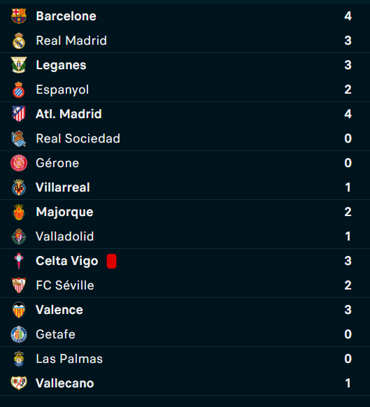 Liga / J35 : Le Barça remporte le Clasico et file vers le titre !