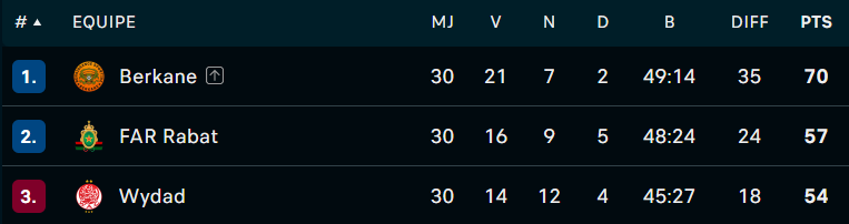 Botola D1 / J30: Le verdict est tombé! 