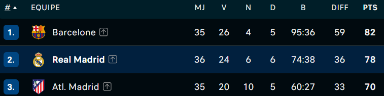 Liga / J36 : Le Real renverse Majorque et retarde le sacre du Barça !