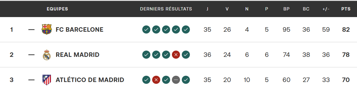 Liga J36 : Le Barça Champion dès ce soir si … !