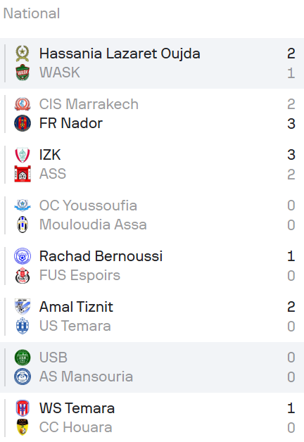 National “Amateurs”/J29 : Wydad Temara et Amal Tiznit promus en Botola DII !