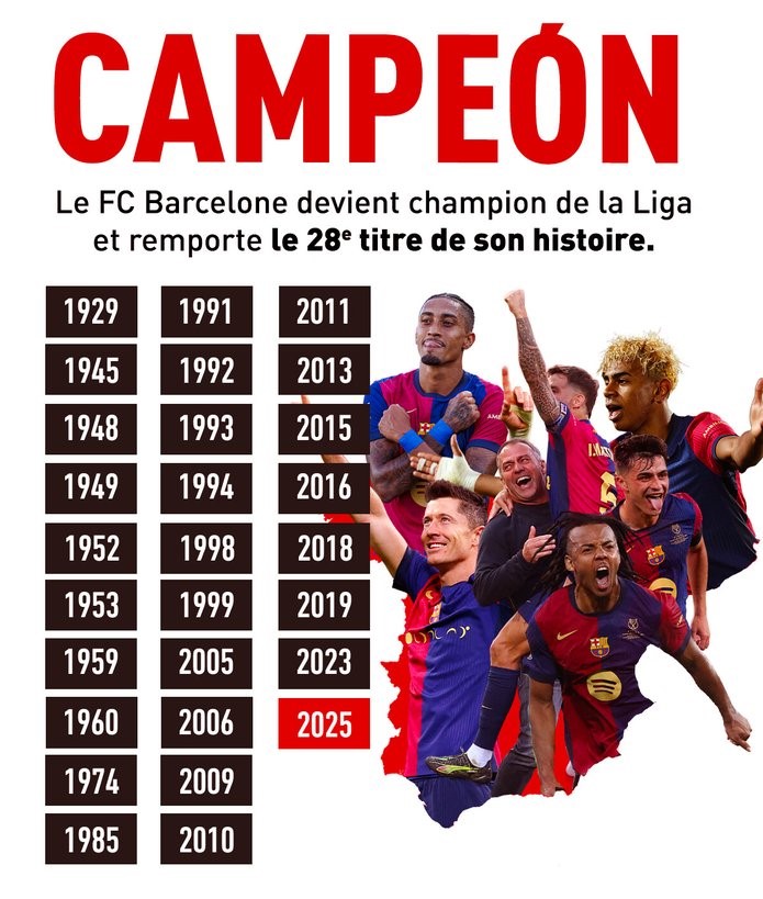 Liga / J36 : Le Barça, officiellement, champion pour la 28e fois ! Liga / J36 : Le Barça, officiellement, champion pour la 28e fois !
