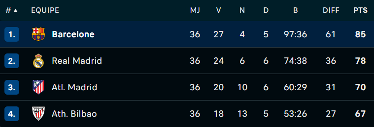 Liga / J36 : Le Barça, officiellement, champion pour la 28e fois ! Liga / J36 : Le Barça, officiellement, champion pour la 28e fois !