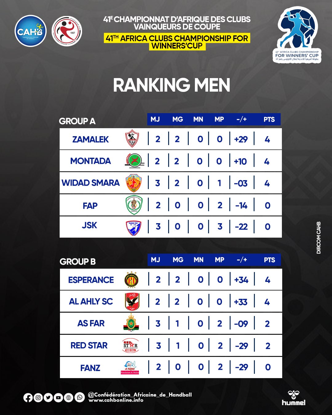 HB. 41e CACVC : Classement après la pause de ce samedi HB. 41e CACVC : Classement après la pause de ce samedi