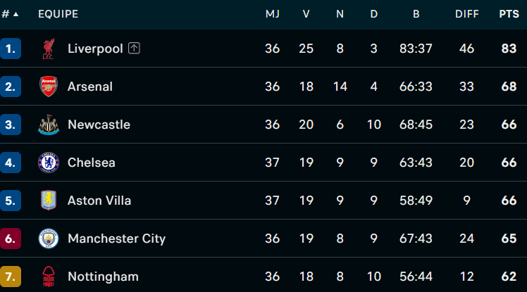PL / J37 : Cet après-midi, Arsenal-Newcastle décisif pour la 2e place PL / J37 : Cet après-midi, Arsenal-Newcastle décisif pour la 2e place