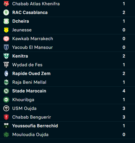 Botola DII : Le Kawkab champion, Y. El Mansour promu. Dcheira, RBM, MCO et Y. Berrechid barragistes