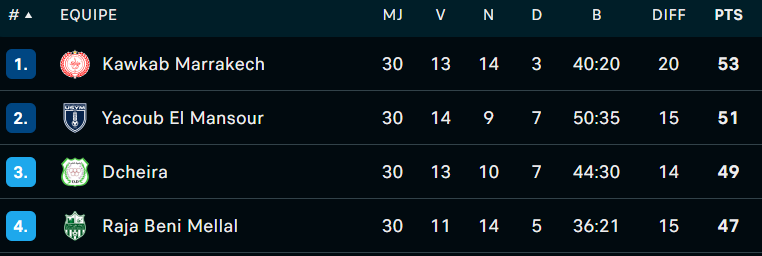 Botola DII : Le Kawkab champion, Y. El Mansour promu. Dcheira, RBM, MCO et Y. Berrechid barragistes