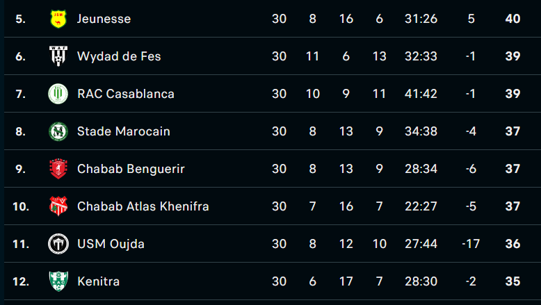 Botola DII : Le Kawkab champion, Y. El Mansour promu. Dcheira, RBM, MCO et Y. Berrechid barragistes