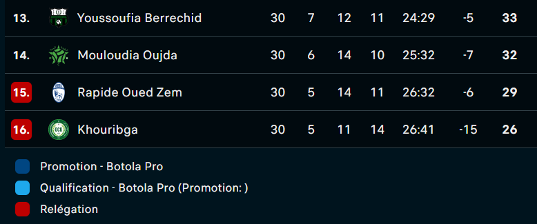 Botola DII : Le Kawkab champion, Y. El Mansour promu. Dcheira, RBM, MCO et Y. Berrechid barragistes Botola DII : Le Kawkab champion, Y. El Mansour promu. Dcheira, RBM, MCO et Y. Berrechid barragistes