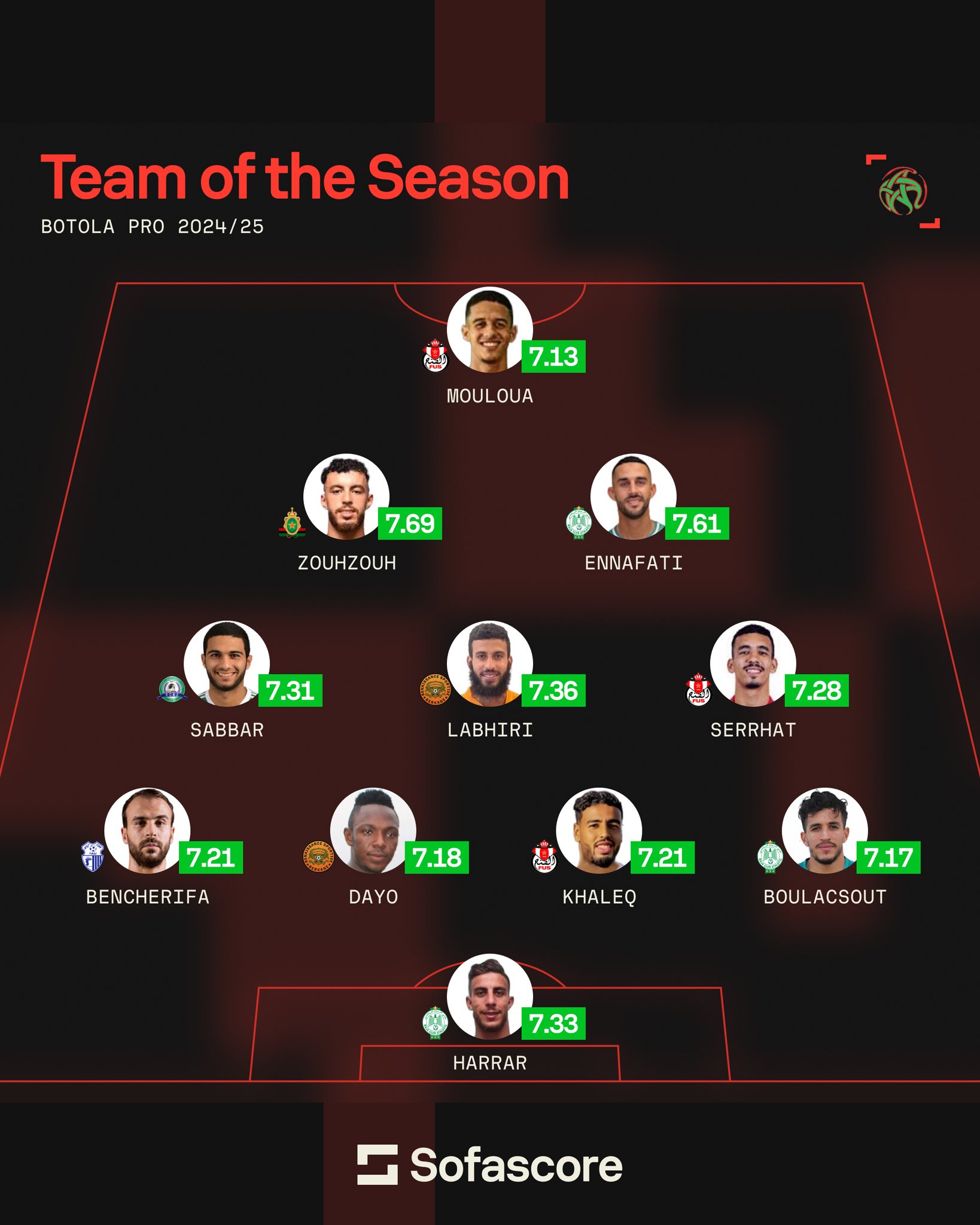 Botola D1 : Sofa score désigne Amine Zouhzouh MVP. 2024-2025 Botola D1 : Sofa score désigne Amine Zouhzouh MVP. 2024-2025