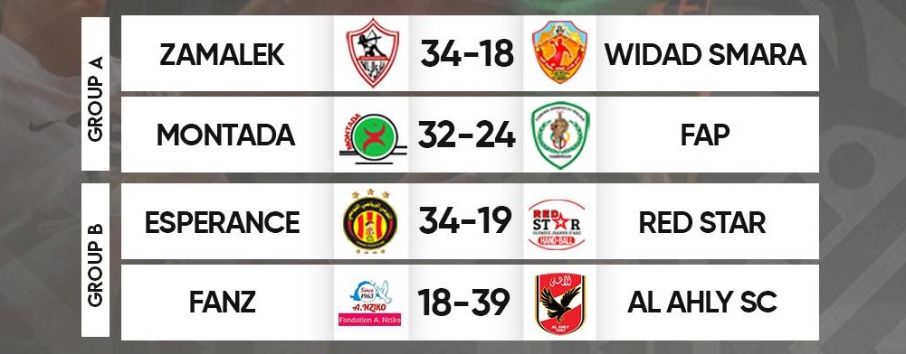 HB. Africain. 41e CACVC / Fin de la phase de poules. Place aux quarts de finale