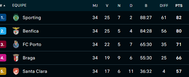 Liga Portugal : Sporting champion. Benfica dauphin !