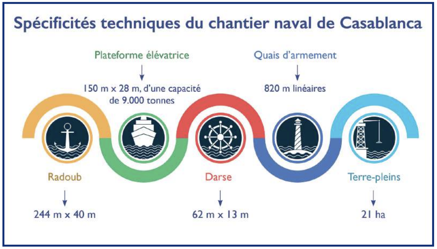 Chantier naval de Casablanca : Les prétendants se bousculent pour prendre la barre [INTÉGRAL]