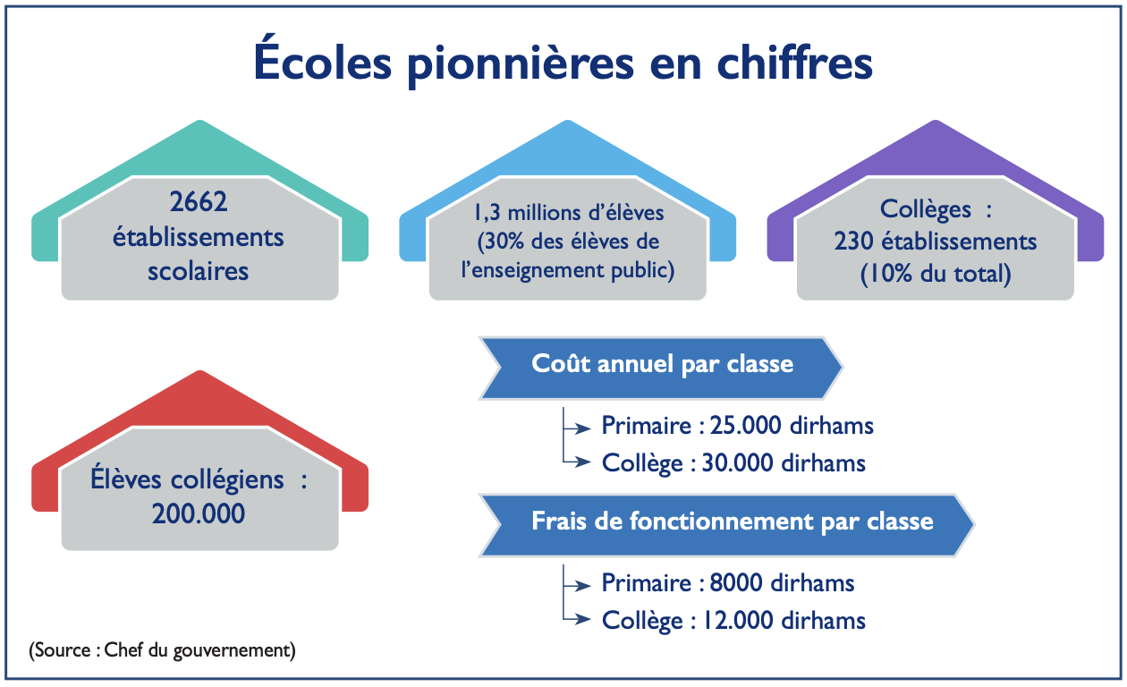 Réforme de l’Éducation : Les non-dits du “succès” annoncé de l’école publique
