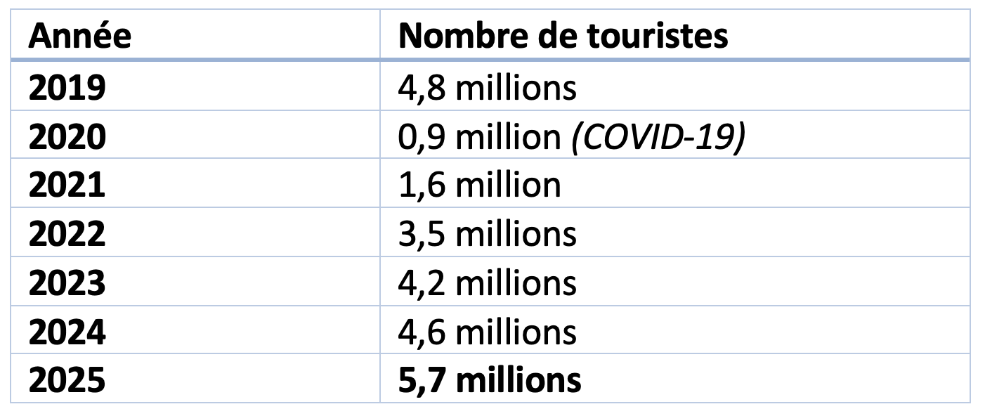 Tourisme au Maroc : une trajectoire exceptionnelle soutenue par des réformes de fond