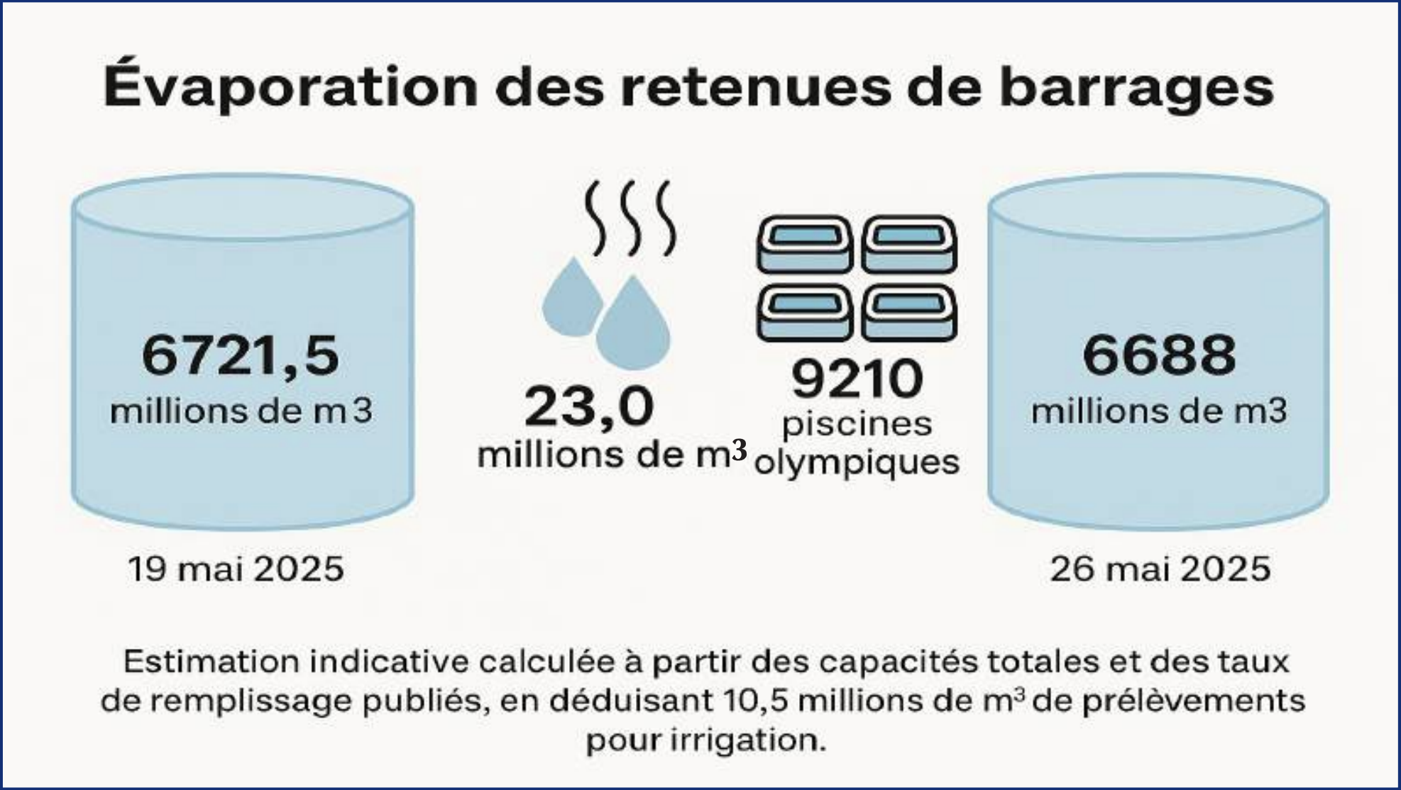 Canicule et évaporation : Les ressources hydriques des barrages à l’épreuve du soleil [INTÉGRAL]