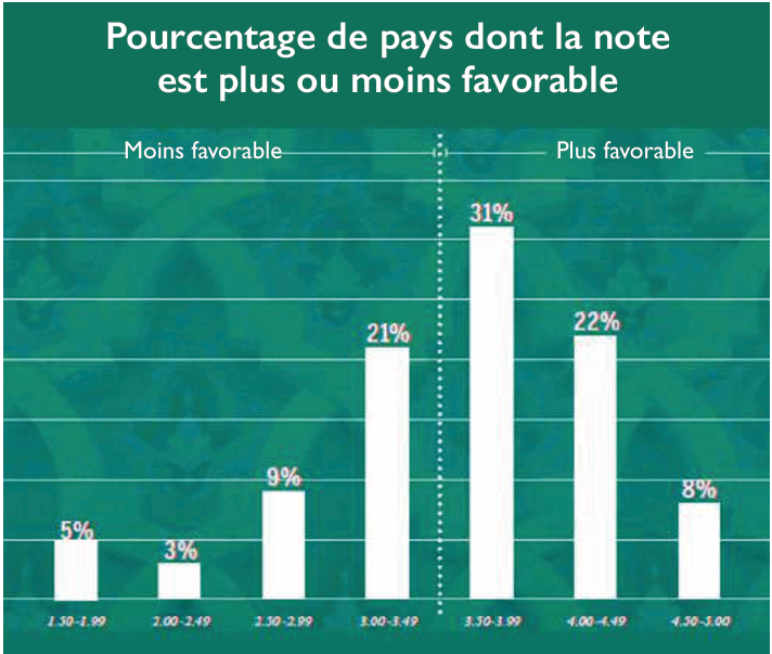 Philanthropie : Le Maroc dans la moyenne, mais freiné par des obstacles structurels