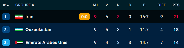 CDM 26 : L'Ouzbékistan officiellement qualifié. La Jordanie en stand bay !