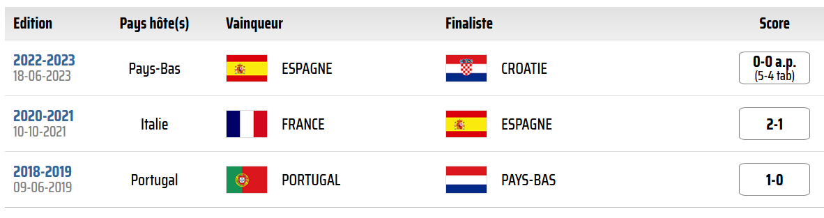 Finale LDN. UEFA / Ce soir ‘’Espagne-Portugal’’ : Horaire ? Chaînes ? 