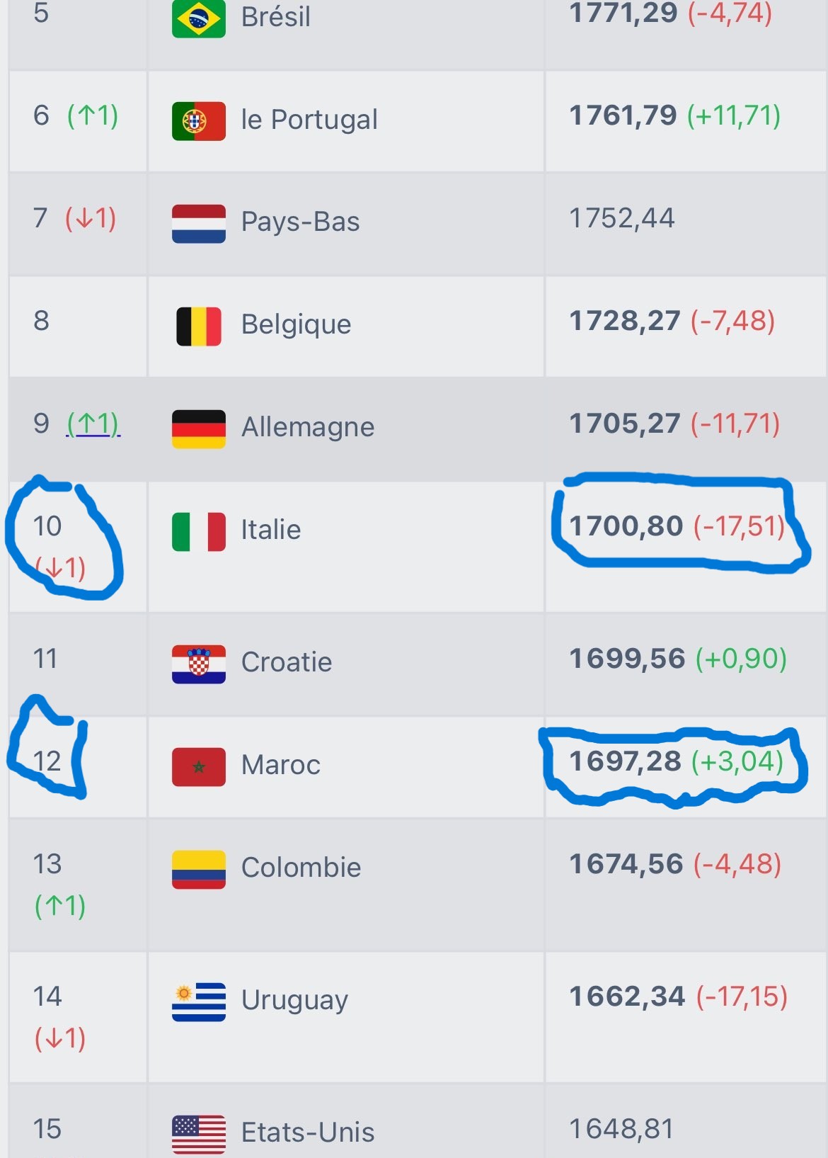Classement FIFA :  Le Maroc au seuil du TOP 10 !