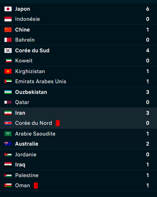 Q. CDM26 / Asie: L’Australie valide le 6e billet