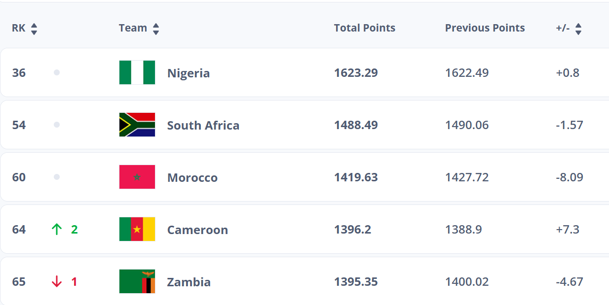 Classement FIFA féminin : Le Maroc se maintient sur le podium africain !