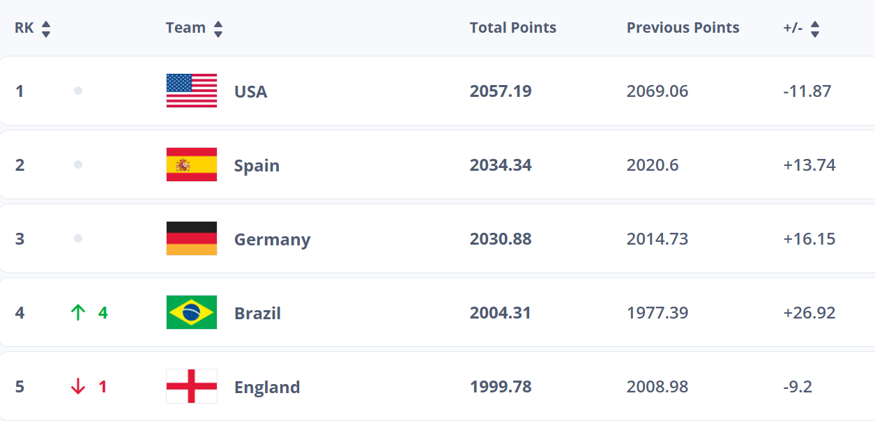 Classement FIFA féminin : Le Maroc se maintient sur le podium africain !