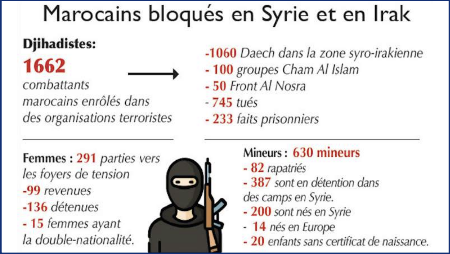 Terrorisme : Quel avenir pour les Marocains détenus en Syrie ? [INTÉGRAL]
