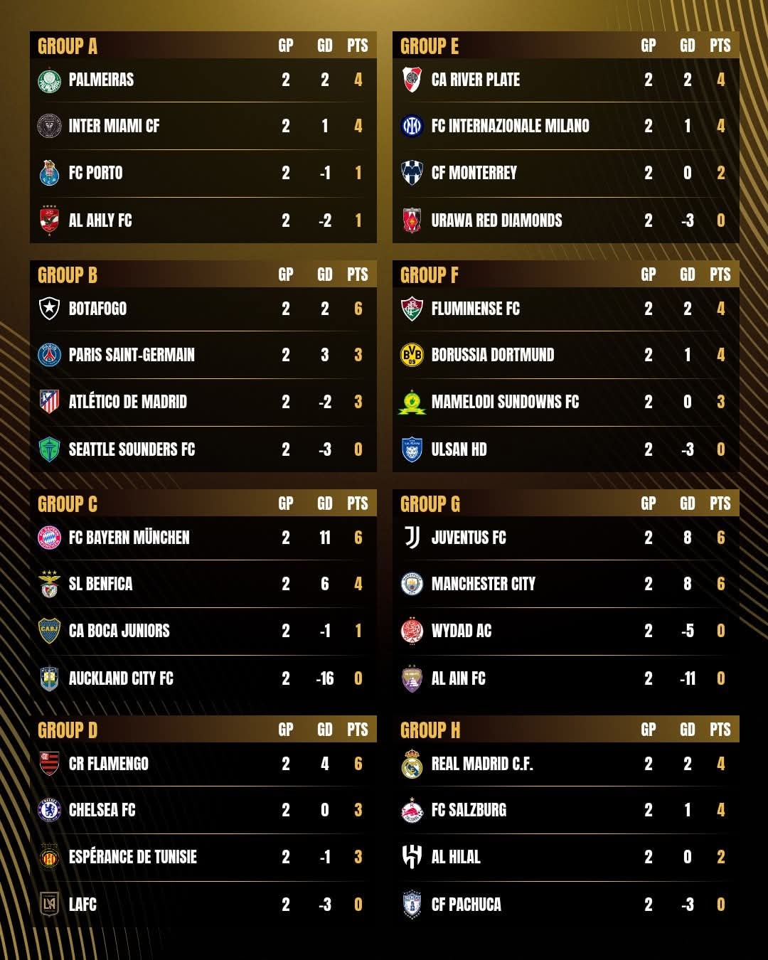 CDM Clubs 25 : Classement avant la J3