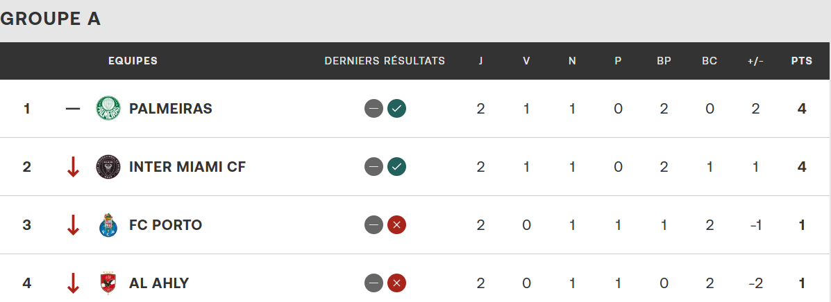 CDM Clubs / J3 – Groupe A : Tout se jouera à la dernière seconde !