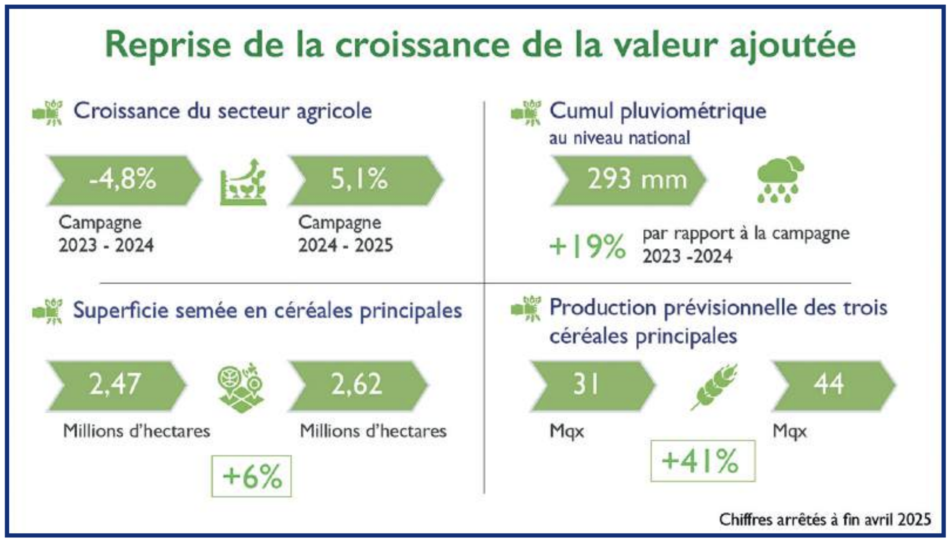 Congrès général de l’UGAM : Engagement istiqlalien envers la souveraineté agricole  [INTÉGRAL]