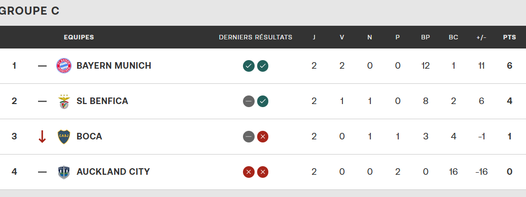 CDM Clubs 25 (Groupe C) / J3 : Deux matchs décisifs au programme ce soir
