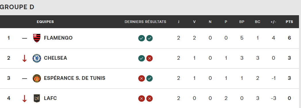 CDM Clubs 25 (Groupe D) / J3 : Duel décisif entre Chelsea et l’Espérance cette nuit !