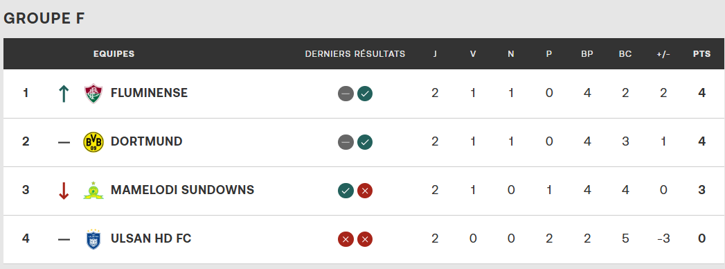 CDM. Clubs 25 / Groupe F : Dernier round décisif ce soir