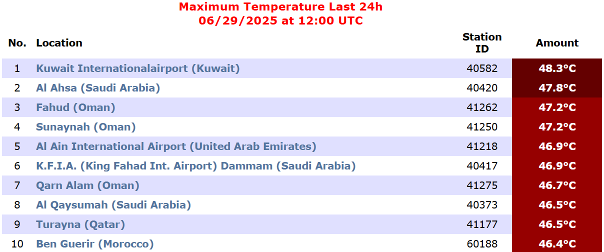 ​Trois villes marocaines parmi les 15 zones les plus chaudes du globe ce dimanche