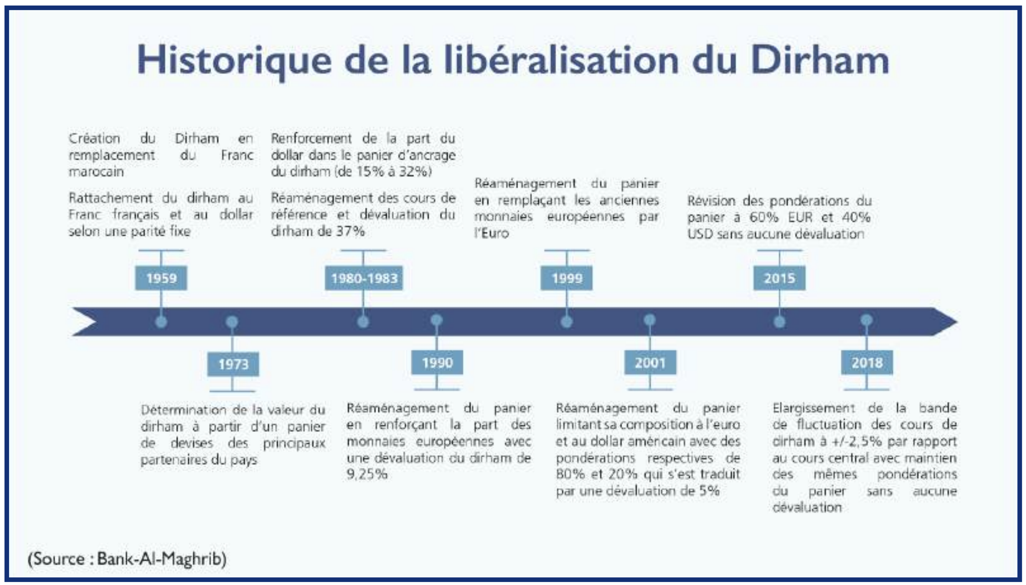 Flexibilisation du dirham : Sommes-nous prêts pour le grand saut ? [INTÉGRAL]