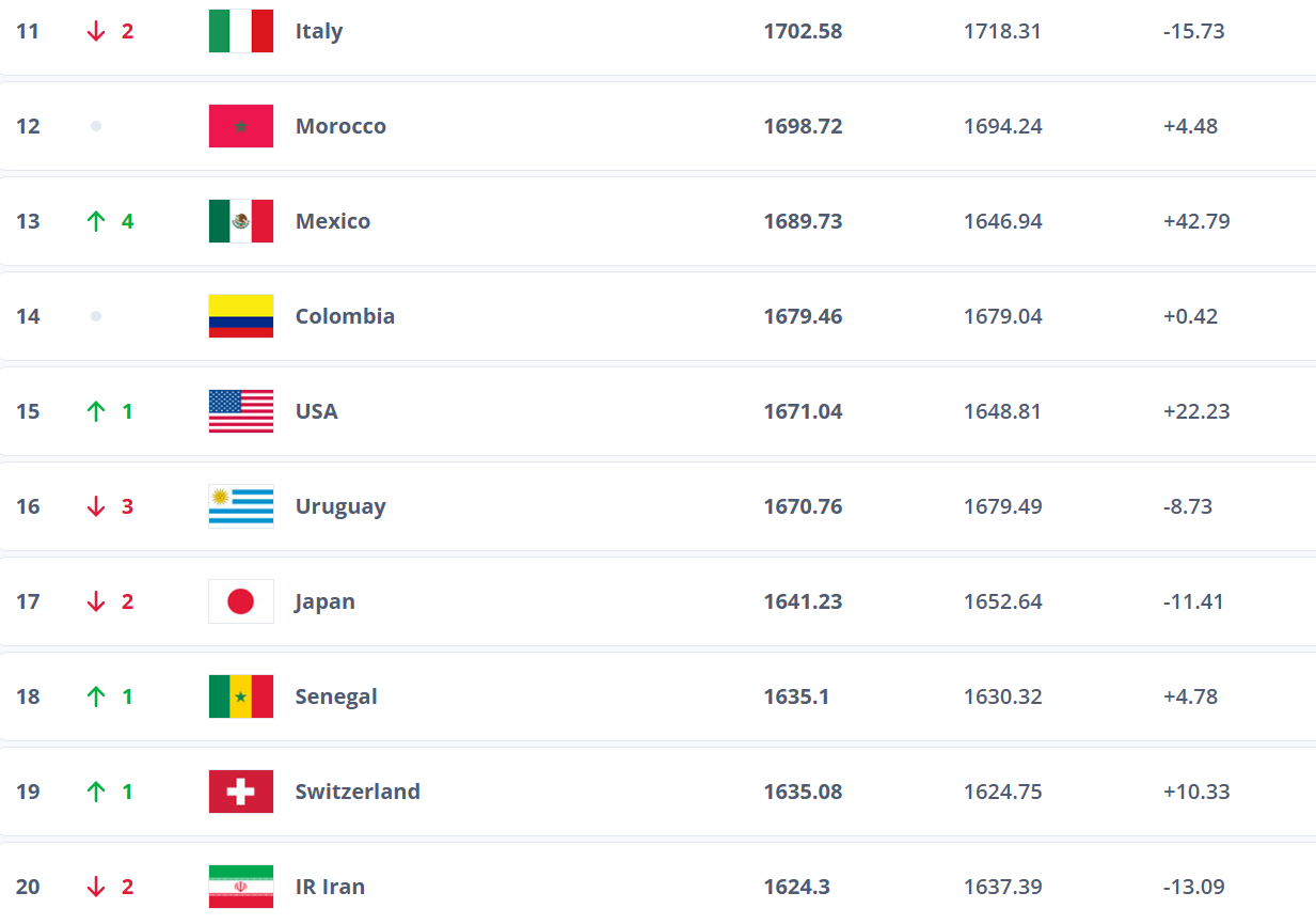 Classement officiel FIFA Juillet 2025 : le Maroc toujours leader africain, l'Argentine reste au sommet mondial