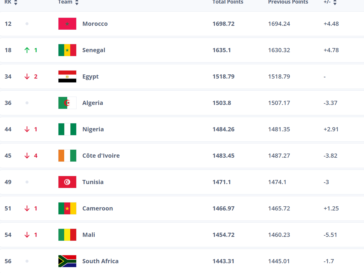 Classement officiel FIFA Juillet 2025 : le Maroc toujours leader africain, l'Argentine reste au sommet mondial