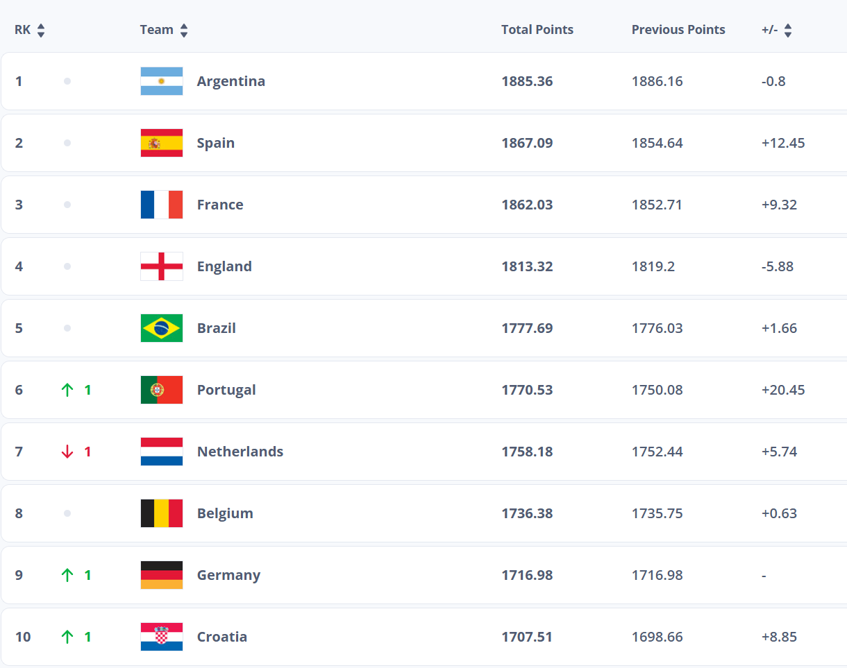 Classement officiel FIFA Juillet 2025 : le Maroc toujours leader africain, l'Argentine reste au sommet mondial