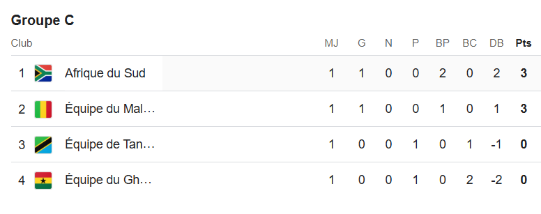 CAN (f) Maroc 2024 / Groupe C : Aujourd’hui, derniers enjeux de la J2 de la phase de poules