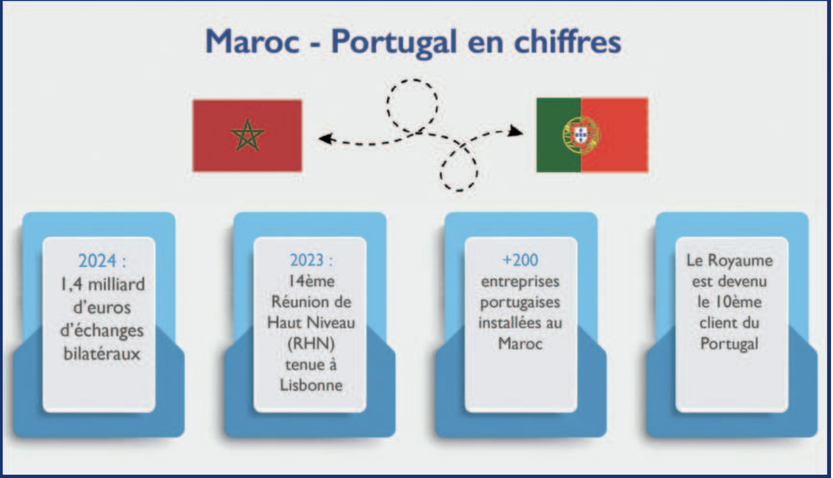 Maroc-Portugal : Nouveau chapitre d’une alliance historique [INTÉGRAL]