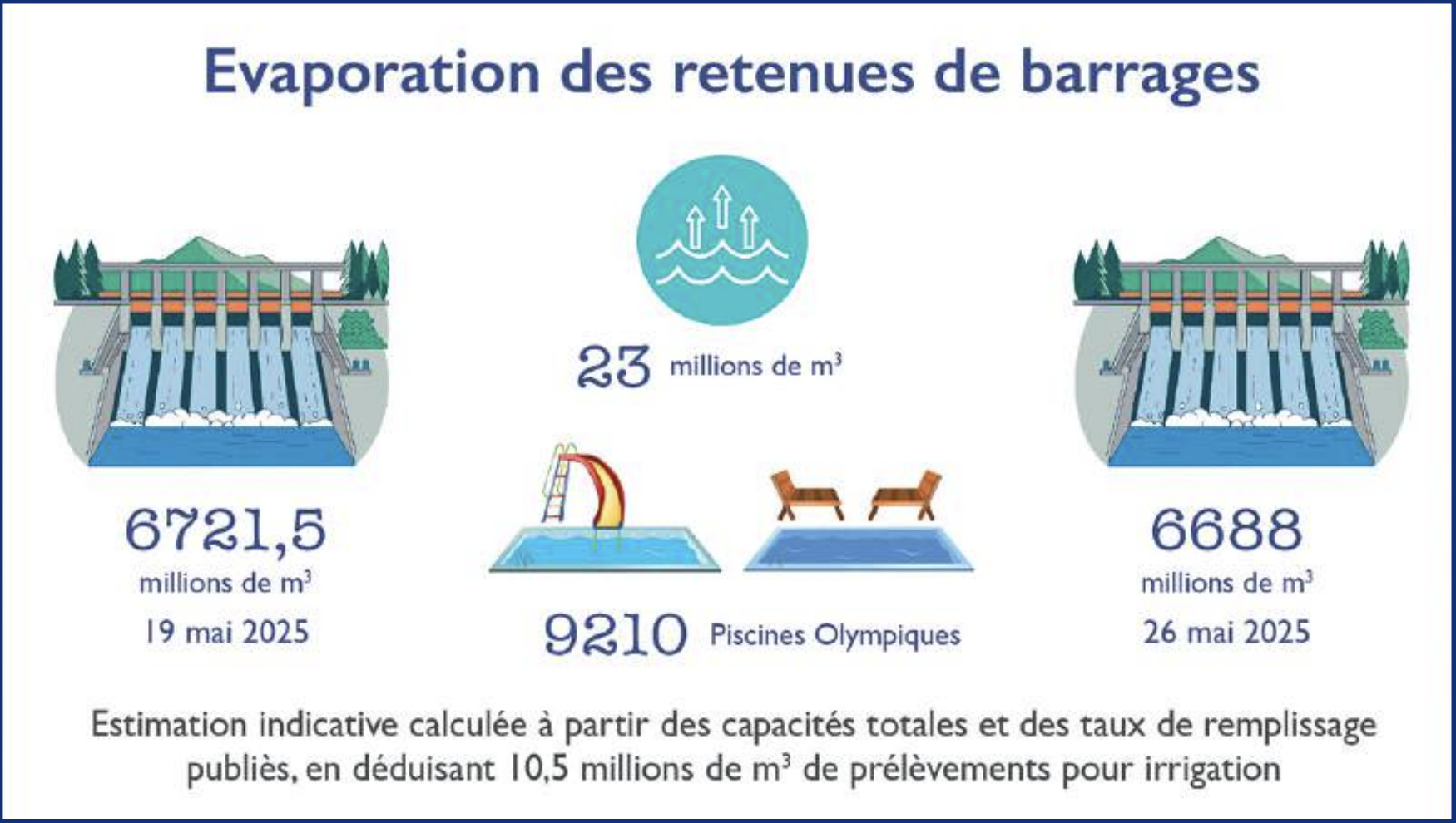 Réserves hydriques : L’invisible guerre contre l’évaporation en temps de canicule [INTÉGRAL]
