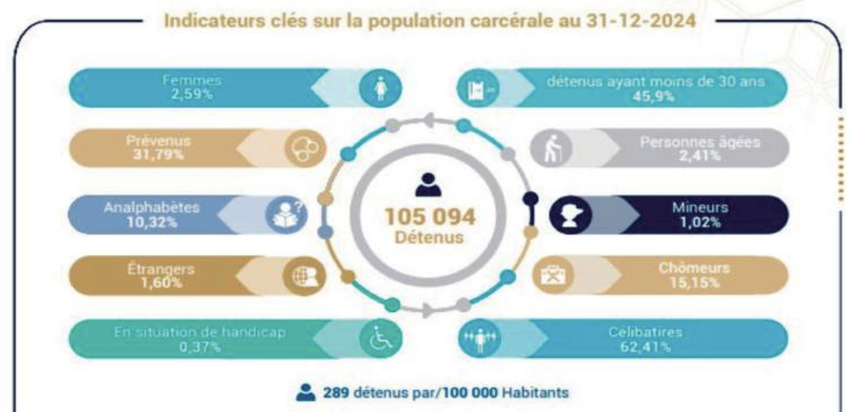 Réinsertion des ex-détenus : Le casier judiciaire, frein persistant à l’accès à l’emploi