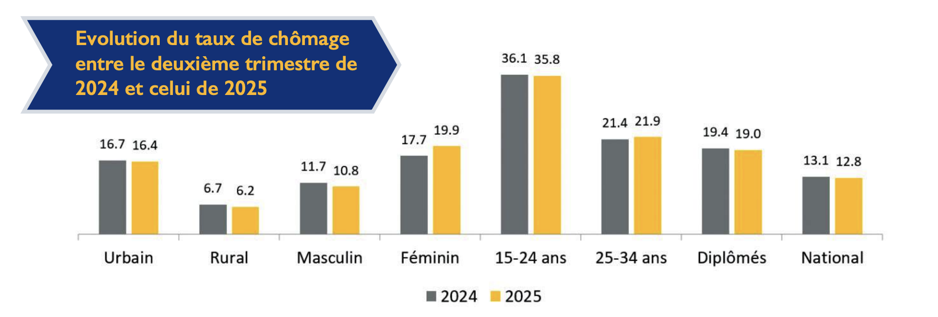Emploi : Un marché qui évolue à deux vitesses ! [INTÉGRAL]
