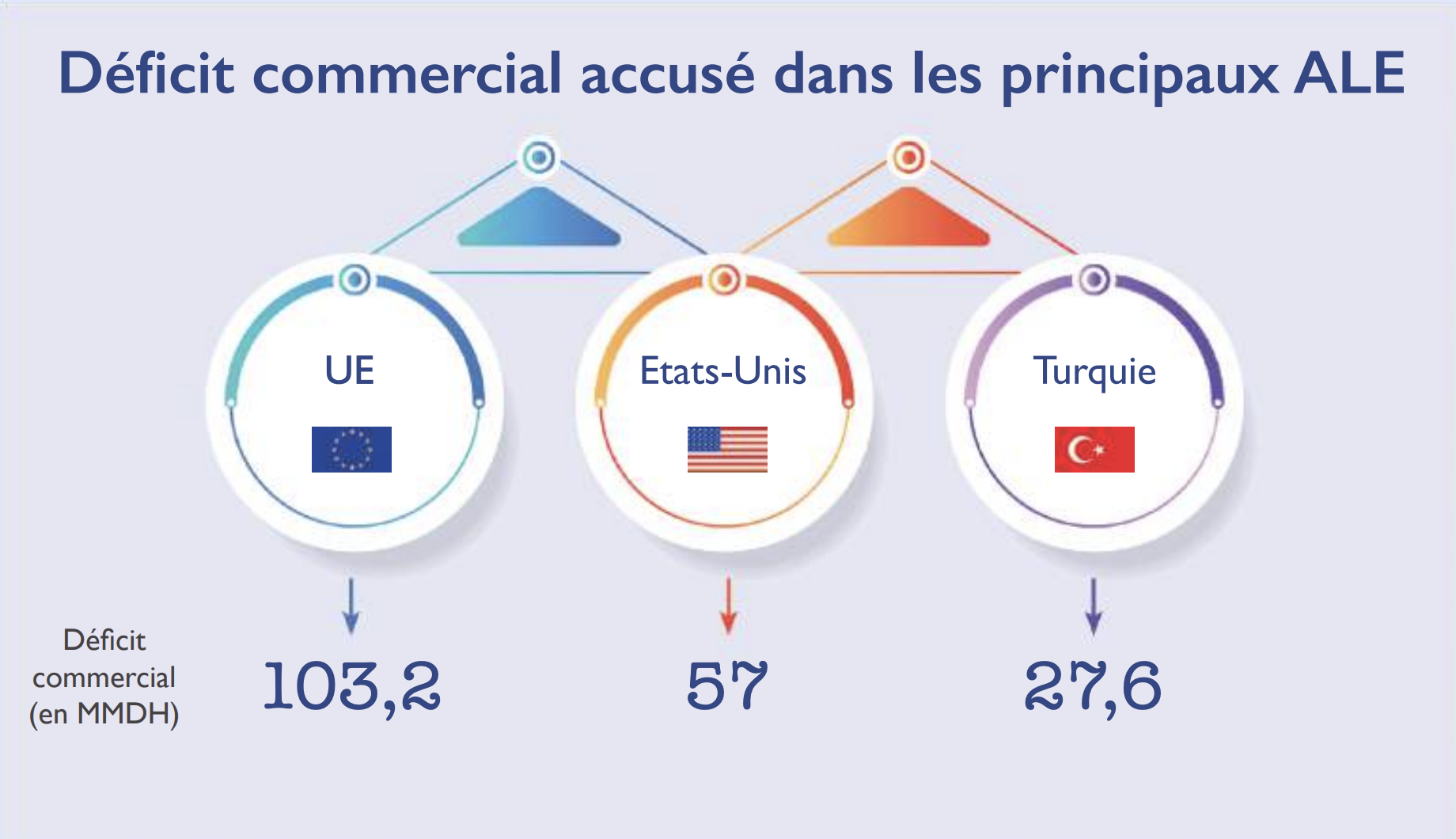 Accords de libre échange : Le Royaume peut-il rééquilibrer ses balances ? [INTÉGRAL]