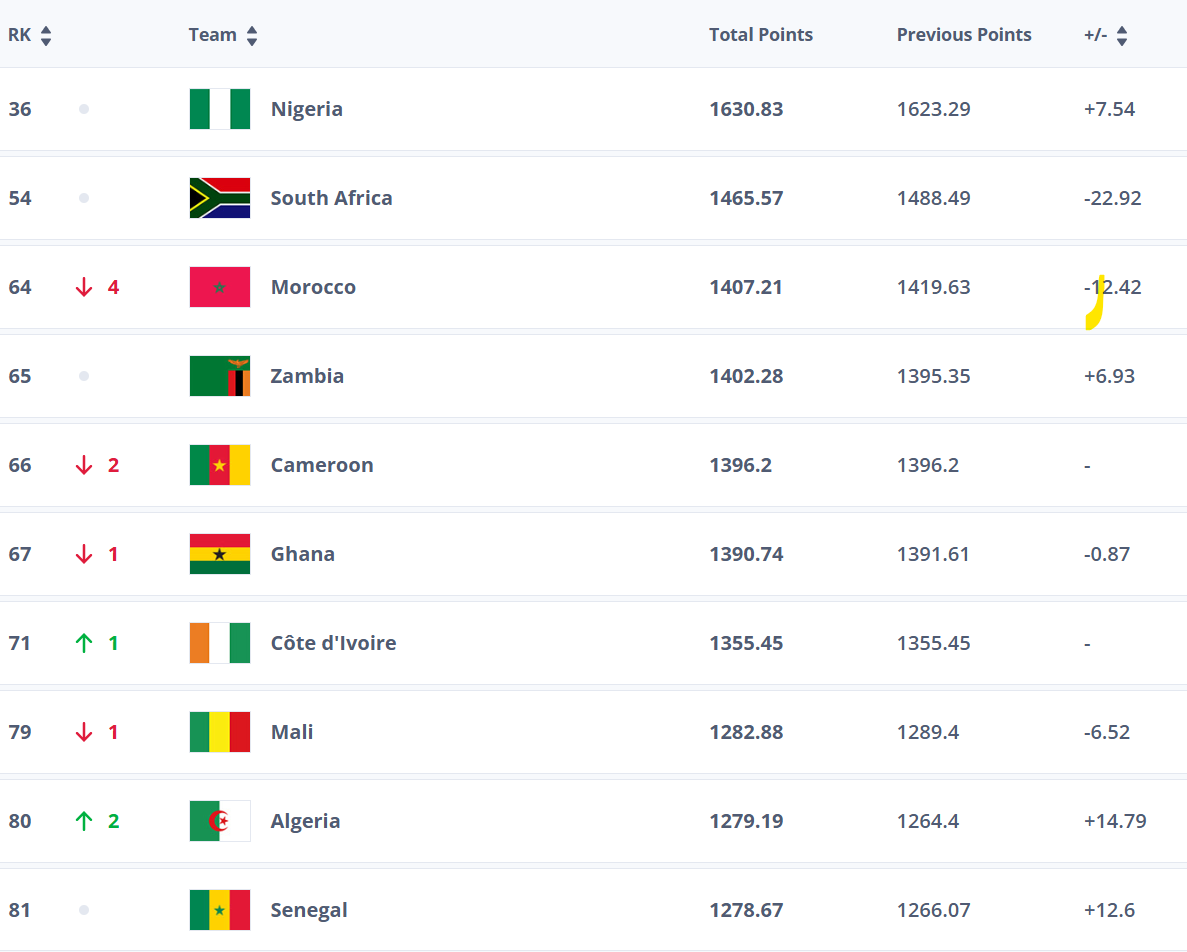 Classement FIFA du 7 août 2025 : Les Lionnes reculent, mais restent sur le podium africain